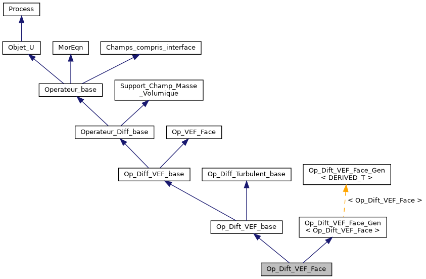 ../../../../../_images/classOp__Dift__VEF__Face__inherit__graph.png
