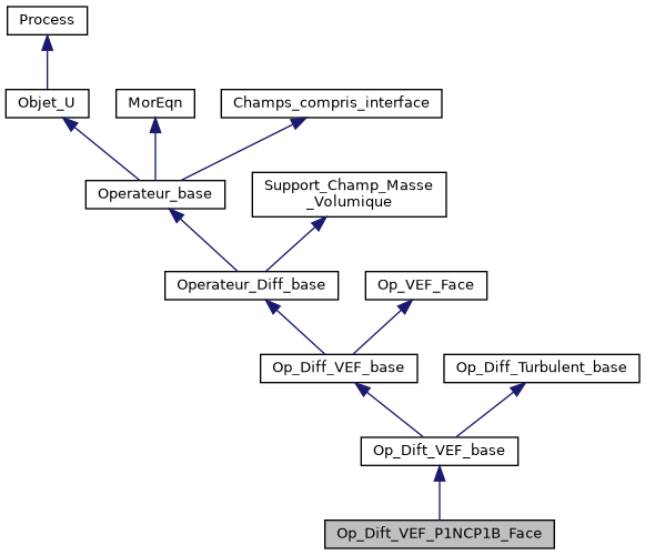 ../../../../../_images/classOp__Dift__VEF__P1NCP1B__Face__inherit__graph.png