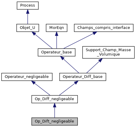 ../../../../../_images/classOp__Dift__negligeable__inherit__graph.png