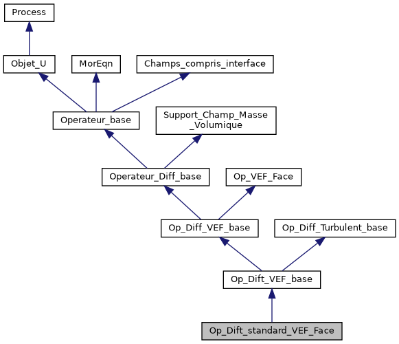 ../../../../../_images/classOp__Dift__standard__VEF__Face__inherit__graph.png