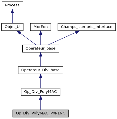 ../../../../../_images/classOp__Div__PolyMAC__P0P1NC__inherit__graph.png