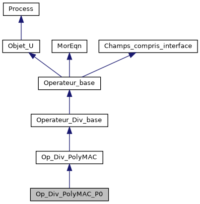 ../../../../../_images/classOp__Div__PolyMAC__P0__inherit__graph.png