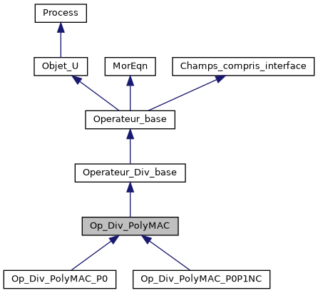 ../../../../_images/classOp__Div__PolyMAC__inherit__graph.png
