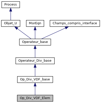 ../../../../../_images/classOp__Div__VDF__Elem__inherit__graph.png