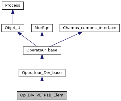 ../../../../../_images/classOp__Div__VEFP1B__Elem__inherit__graph.png