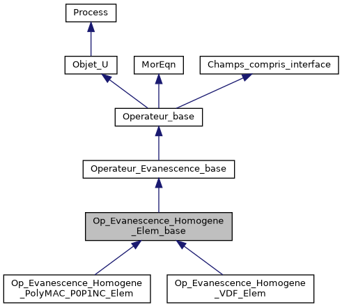 ../../../../_images/classOp__Evanescence__Homogene__Elem__base__inherit__graph.png