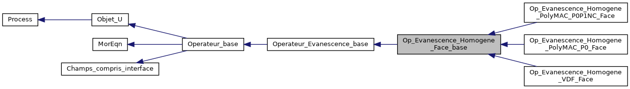 ../../../../../_images/classOp__Evanescence__Homogene__Face__base__inherit__graph.png