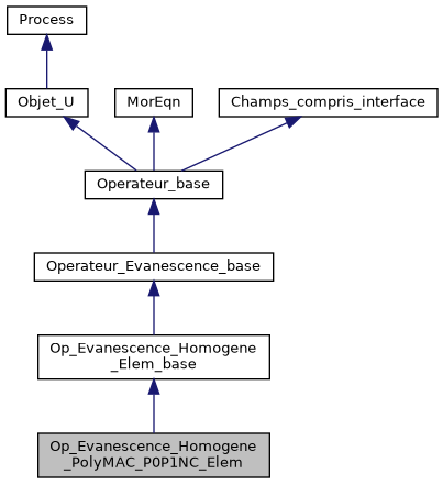 ../../../../../_images/classOp__Evanescence__Homogene__PolyMAC__P0P1NC__Elem__inherit__graph.png