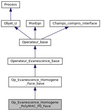 ../../../../_images/classOp__Evanescence__Homogene__PolyMAC__P0__Face__inherit__graph.png