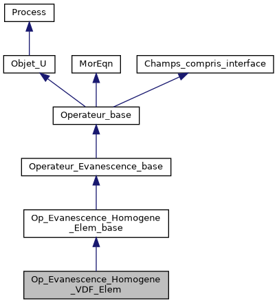 ../../../../../_images/classOp__Evanescence__Homogene__VDF__Elem__inherit__graph.png