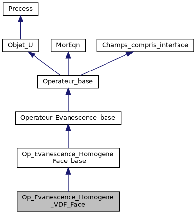 ../../../../../_images/classOp__Evanescence__Homogene__VDF__Face__inherit__graph.png