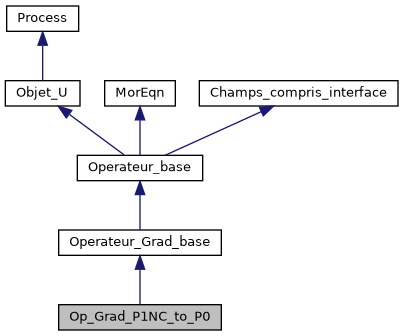 ../../../../../_images/classOp__Grad__P1NC__to__P0__inherit__graph.png