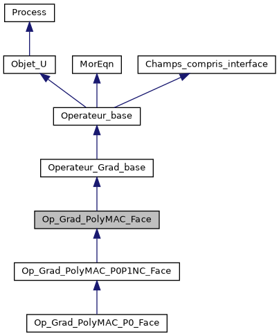 ../../../../../_images/classOp__Grad__PolyMAC__Face__inherit__graph.png