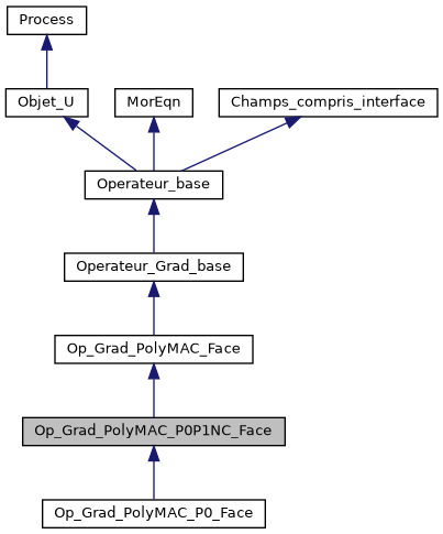 ../../../../../_images/classOp__Grad__PolyMAC__P0P1NC__Face__inherit__graph.png