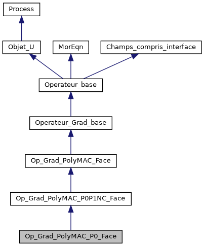 ../../../../../_images/classOp__Grad__PolyMAC__P0__Face__inherit__graph.png