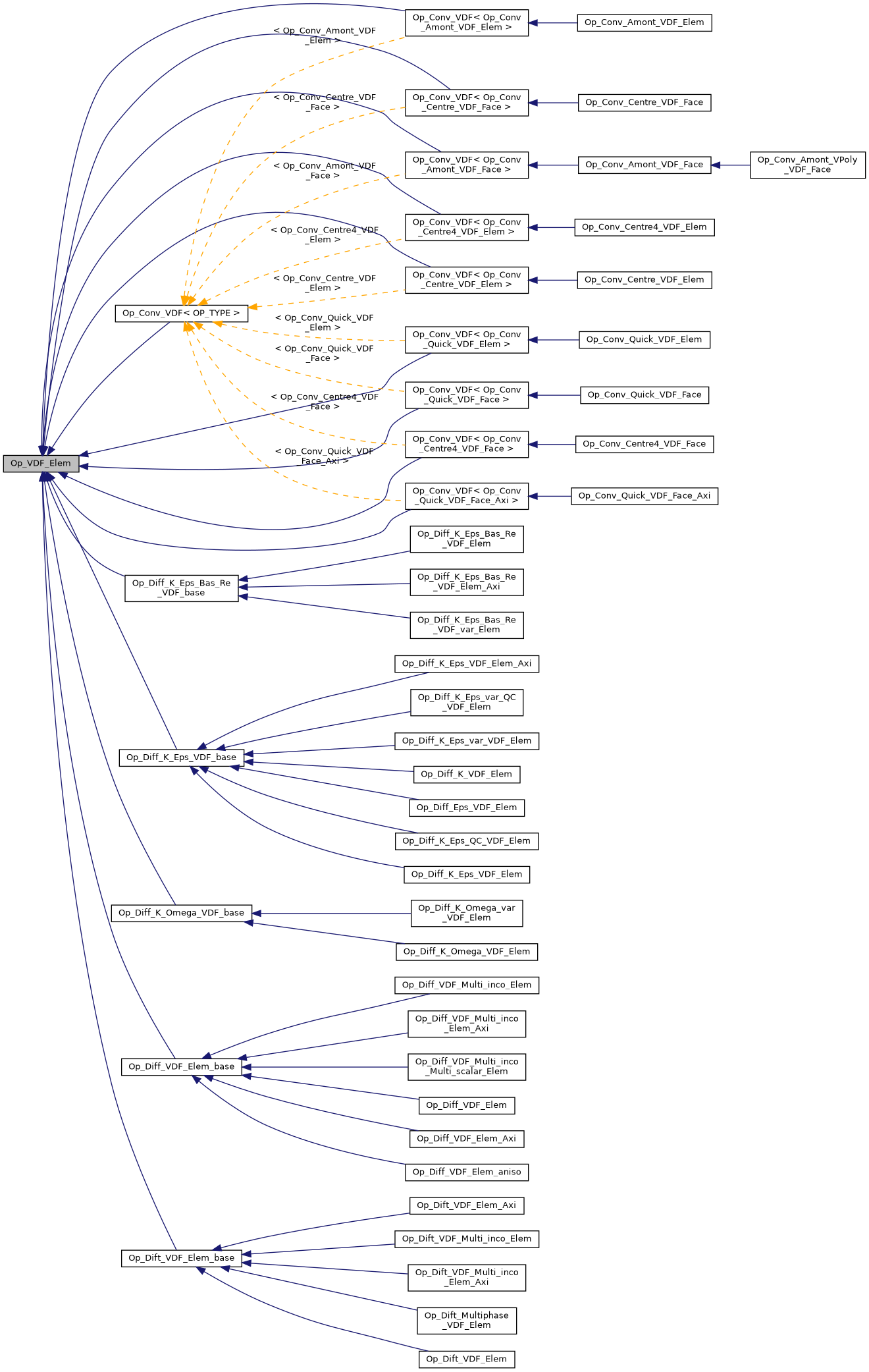 ../../../../../_images/classOp__VDF__Elem__inherit__graph.png