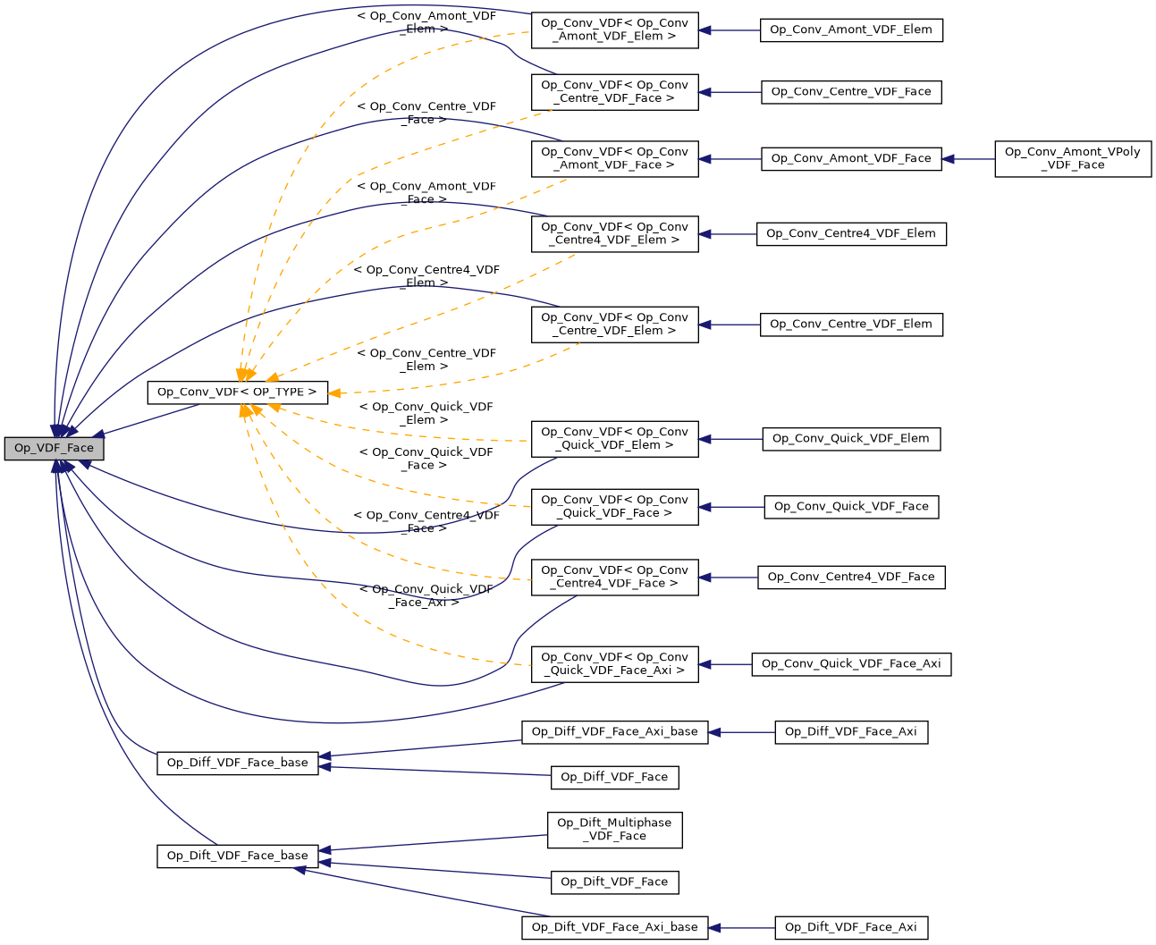 ../../../../../_images/classOp__VDF__Face__inherit__graph.png