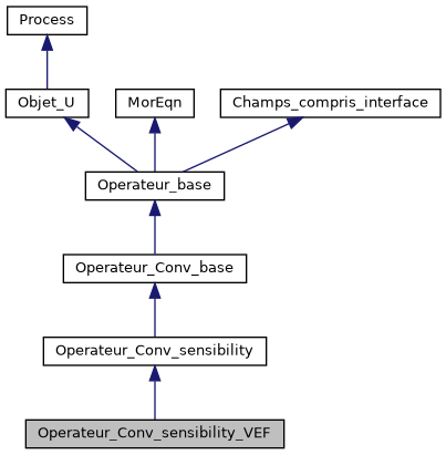 ../../../../../_images/classOperateur__Conv__sensibility__VEF__inherit__graph.png
