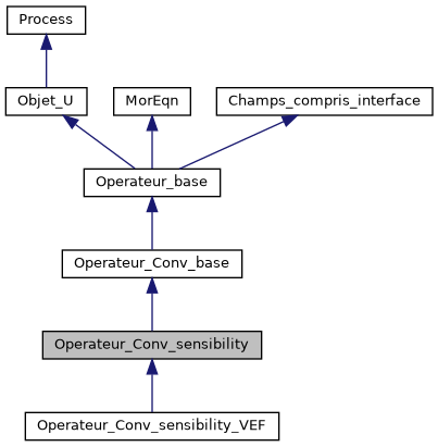 ../../../../_images/classOperateur__Conv__sensibility__inherit__graph.png