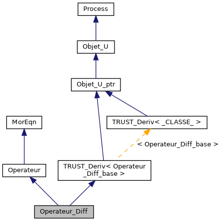 ../../../../../_images/classOperateur__Diff__inherit__graph.png