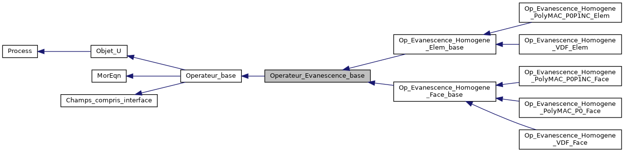 ../../../../../_images/classOperateur__Evanescence__base__inherit__graph.png