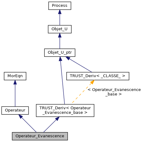 ../../../../../_images/classOperateur__Evanescence__inherit__graph.png