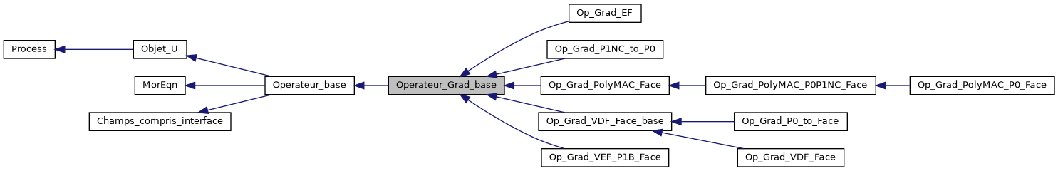 ../../../../../_images/classOperateur__Grad__base__inherit__graph.png