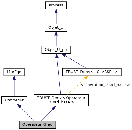 ../../../../_images/classOperateur__Grad__inherit__graph.png