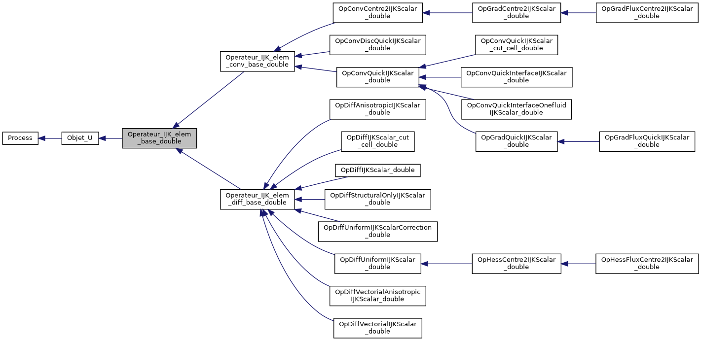../../../../../_images/classOperateur__IJK__elem__base__double__inherit__graph.png