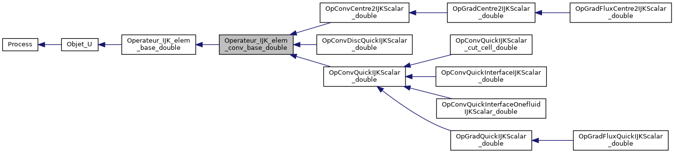 ../../../../../_images/classOperateur__IJK__elem__conv__base__double__inherit__graph.png