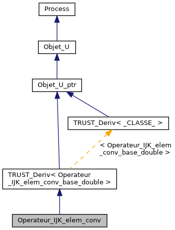 ../../../../../_images/classOperateur__IJK__elem__conv__inherit__graph.png
