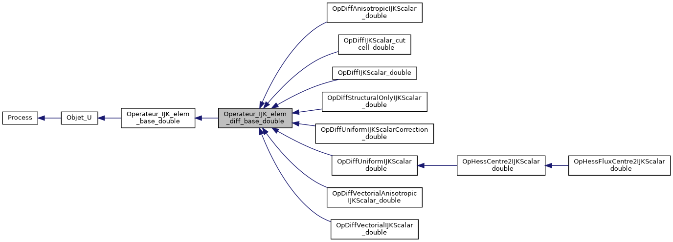 ../../../../_images/classOperateur__IJK__elem__diff__base__double__inherit__graph.png