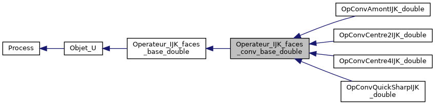 ../../../../../_images/classOperateur__IJK__faces__conv__base__double__inherit__graph.png