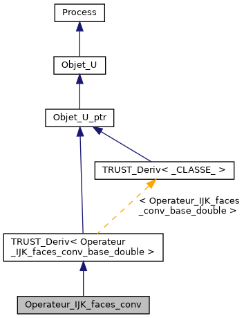 ../../../../../_images/classOperateur__IJK__faces__conv__inherit__graph.png