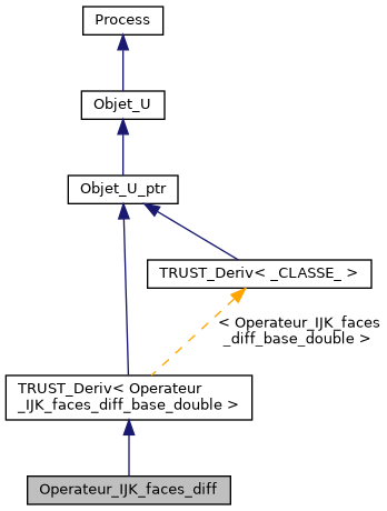 ../../../../../_images/classOperateur__IJK__faces__diff__inherit__graph.png