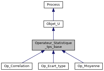 ../../../../../_images/classOperateur__Statistique__tps__base__inherit__graph.png