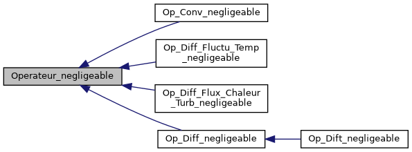 ../../../../../_images/classOperateur__negligeable__inherit__graph.png