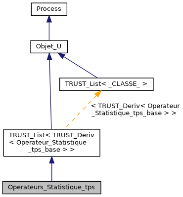 ../../../../_images/classOperateurs__Statistique__tps__inherit__graph.png
