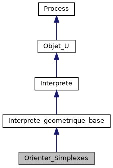 ../../../../_images/classOrienter__Simplexes__inherit__graph.png