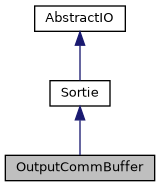 ../../../../../_images/classOutputCommBuffer__inherit__graph.png