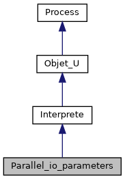 ../../../../../_images/classParallel__io__parameters__inherit__graph.png