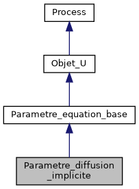../../../../../_images/classParametre__diffusion__implicite__inherit__graph.png