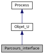 ../../../../../_images/classParcours__interface__inherit__graph.png