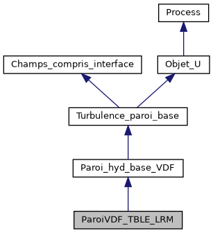 ../../../../../_images/classParoiVDF__TBLE__LRM__inherit__graph.png