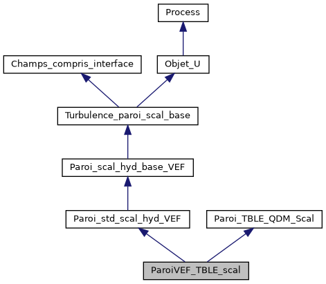 ../../../../../_images/classParoiVEF__TBLE__scal__inherit__graph.png