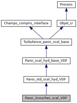 ../../../../../_images/classParoi__2couches__scal__VDF__inherit__graph.png
