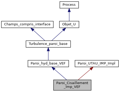 ../../../../../_images/classParoi__Cisaillement__Imp__VEF__inherit__graph.png