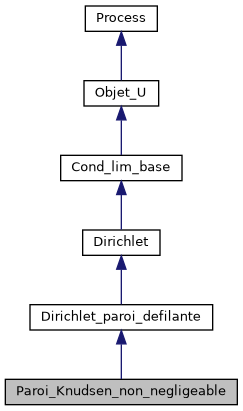 ../../../../../_images/classParoi__Knudsen__non__negligeable__inherit__graph.png