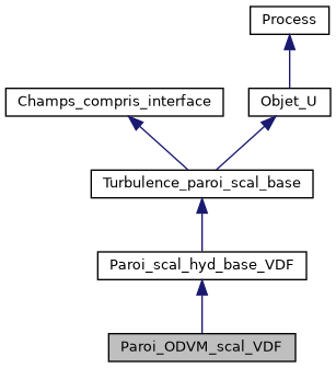 ../../../../../_images/classParoi__ODVM__scal__VDF__inherit__graph.png