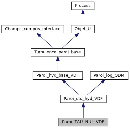 ../../../../../_images/classParoi__TAU__NUL__VDF__inherit__graph.png